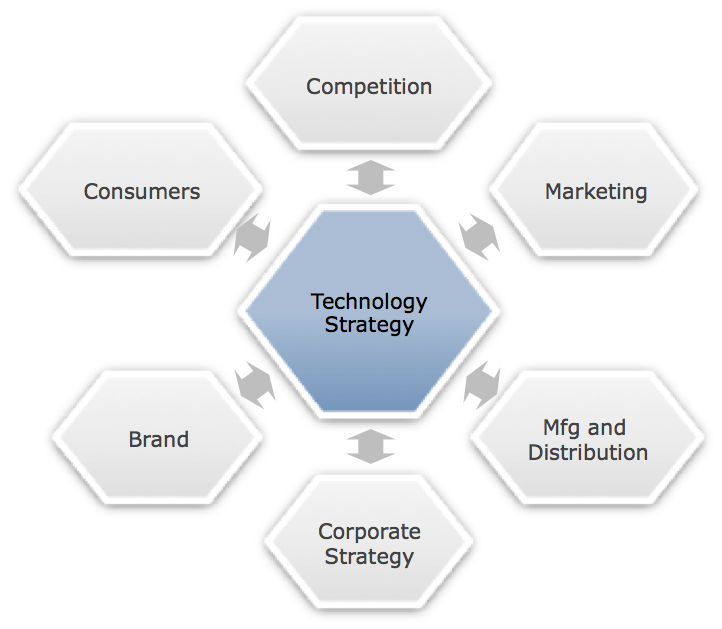 technology strategy project portfolio management innovation management